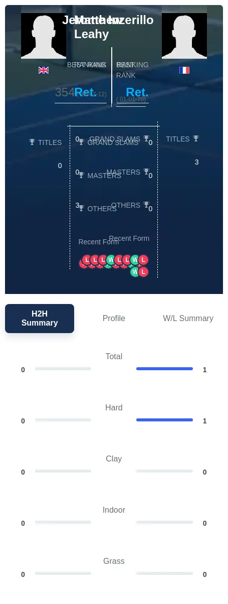 Leahy Inzerillo H2h Summary Stats