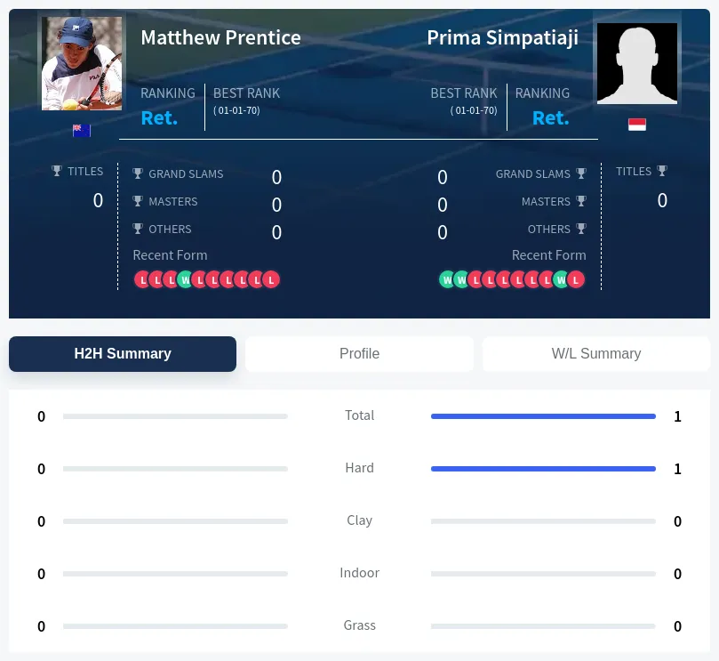 Prentice Simpatiaji H2h Summary Stats