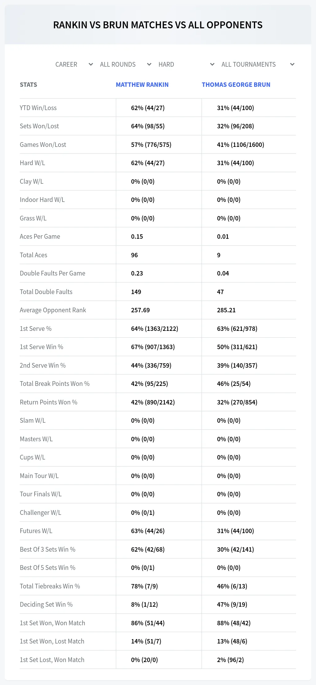 Matthew Rankin Thomas George Brun Prediction Stats