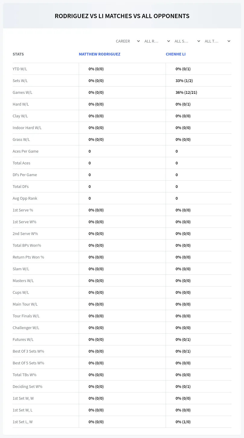 Matthew Rodriguez Chenhe Li Prediction Stats