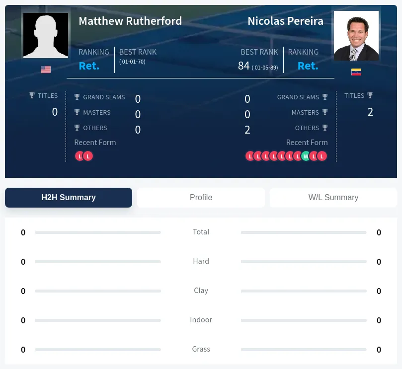 Rutherford Pereira H2h Summary Stats