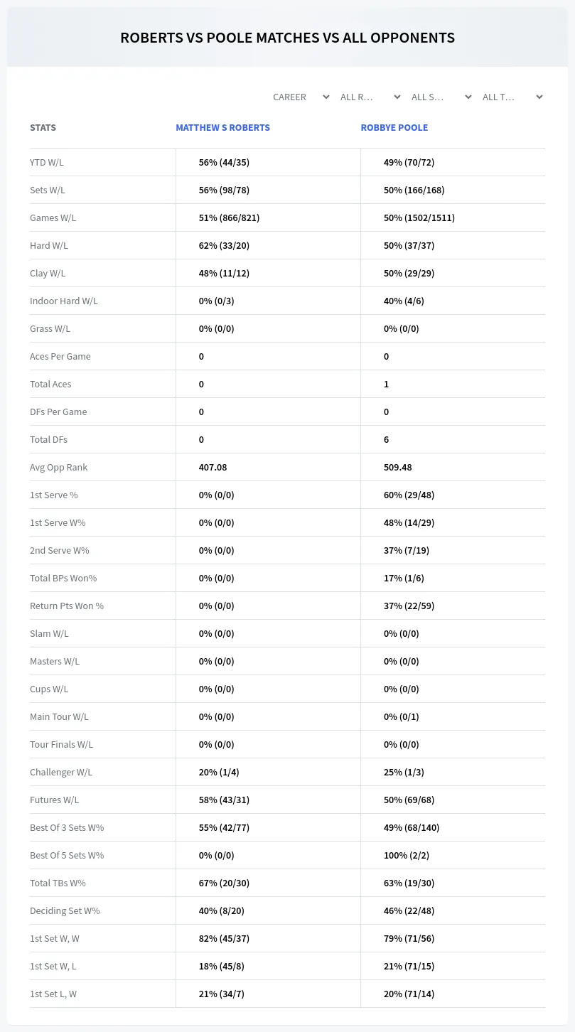Matthew S Roberts Robbye Poole Prediction Stats