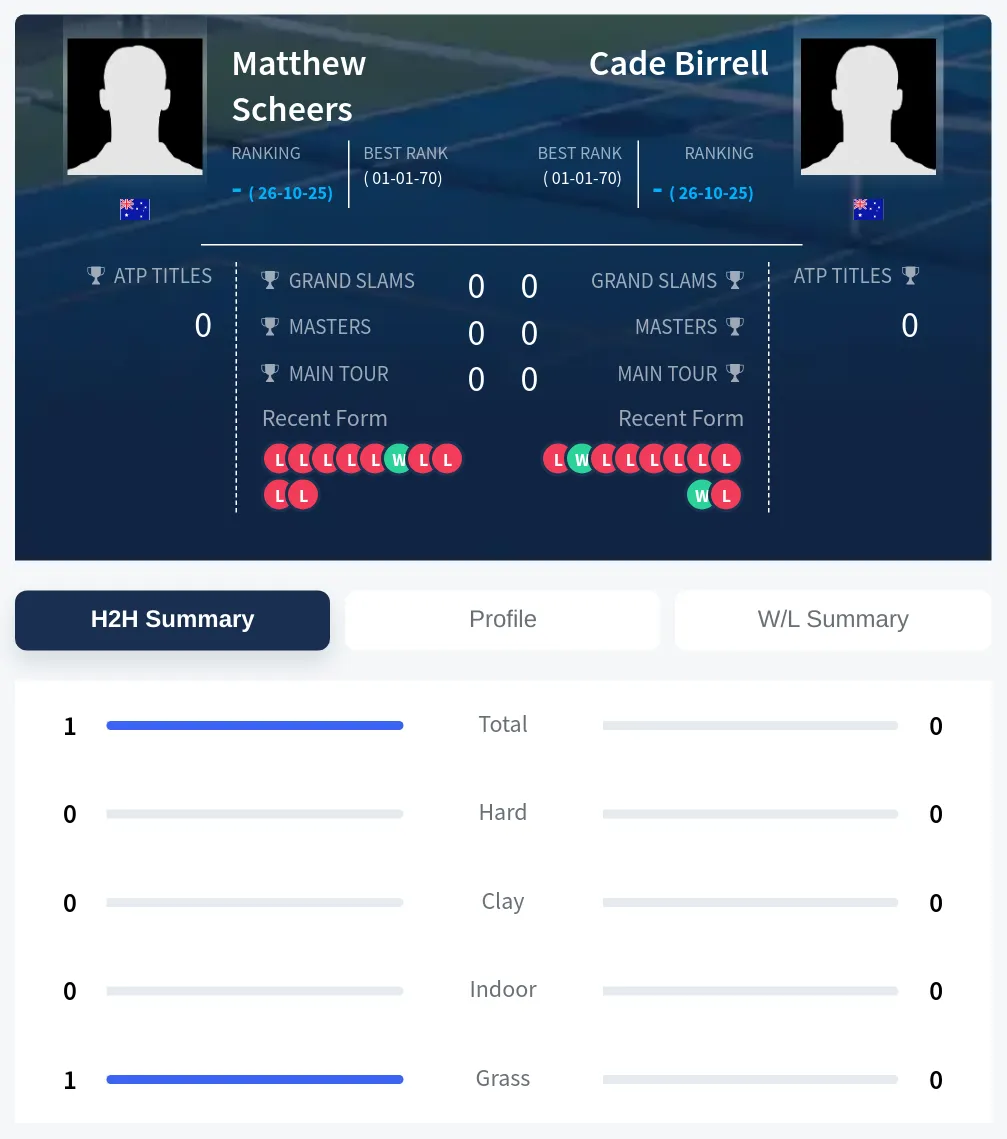 Scheers Birrell H2h Summary Stats