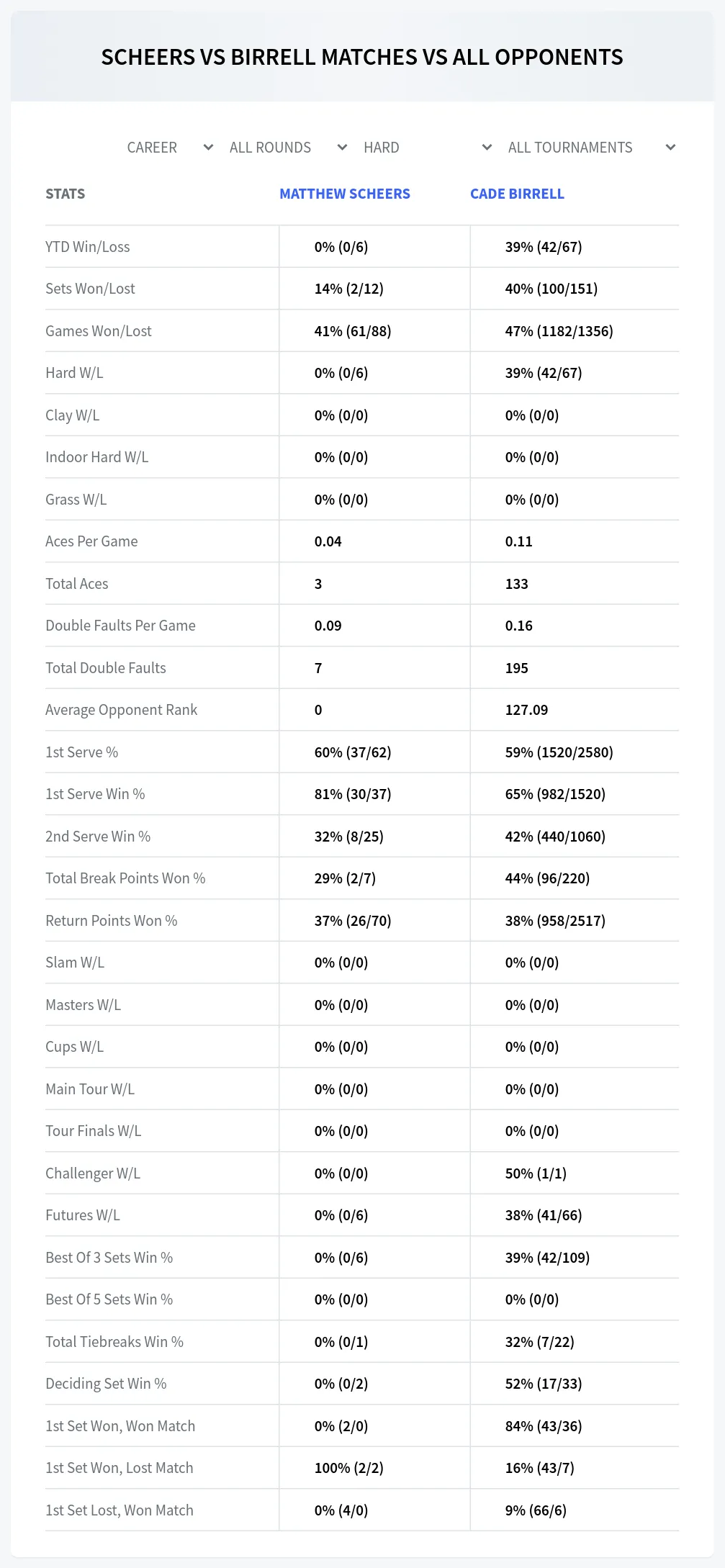 Matthew Scheers Cade Birrell Prediction Stats