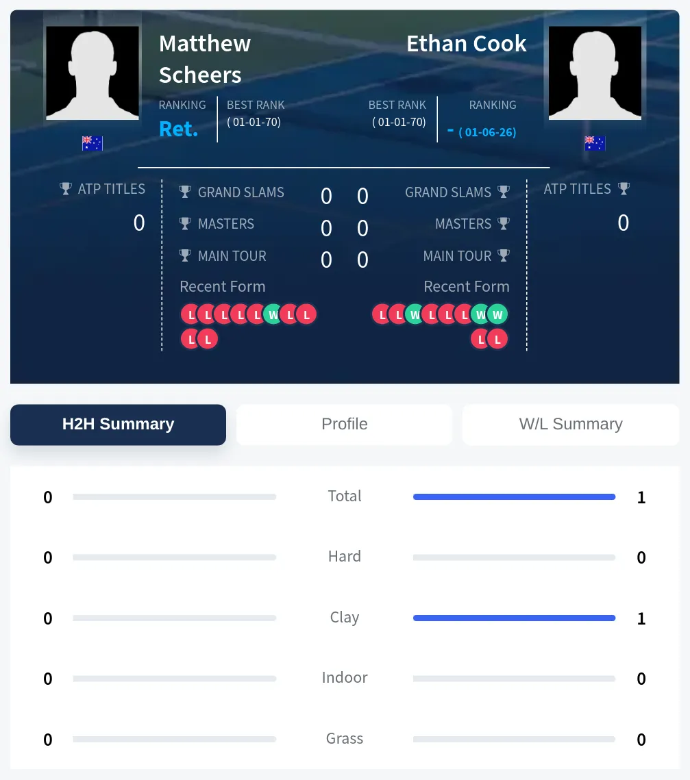 Scheers Cook H2h Summary Stats