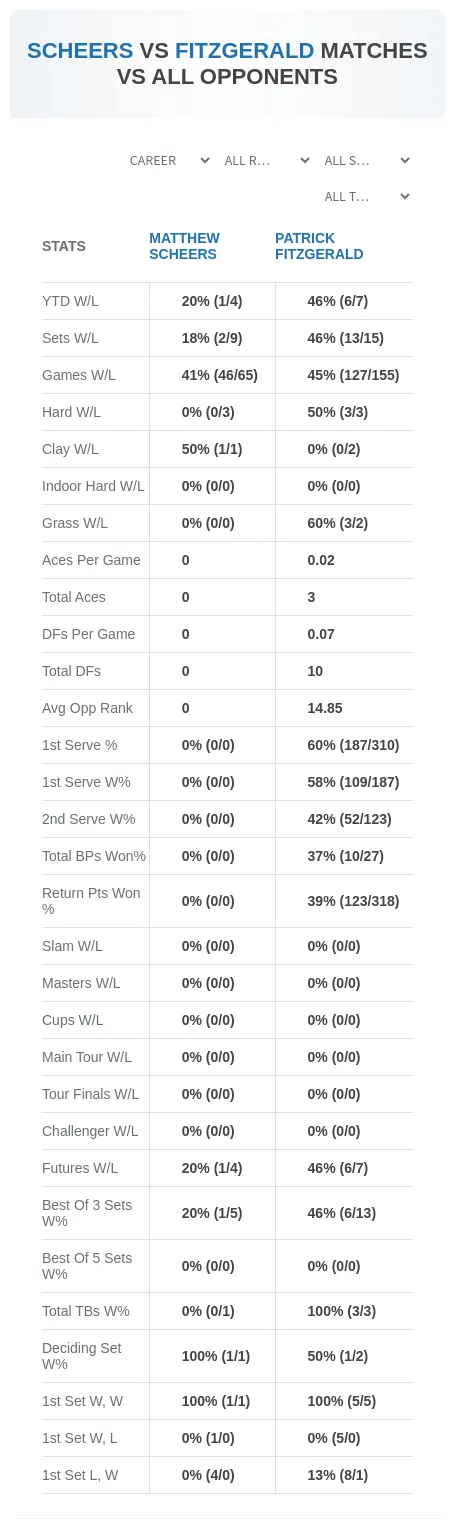 Matthew Scheers Patrick Fitzgerald Prediction Stats