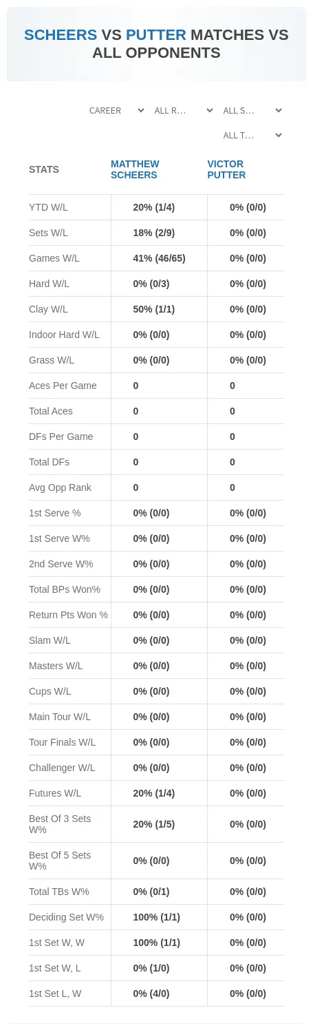 Victor Putter Matthew Scheers Prediction Stats