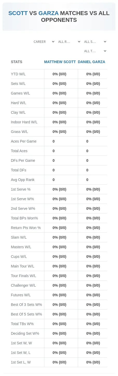Matthew Scott Daniel Garza Prediction Stats