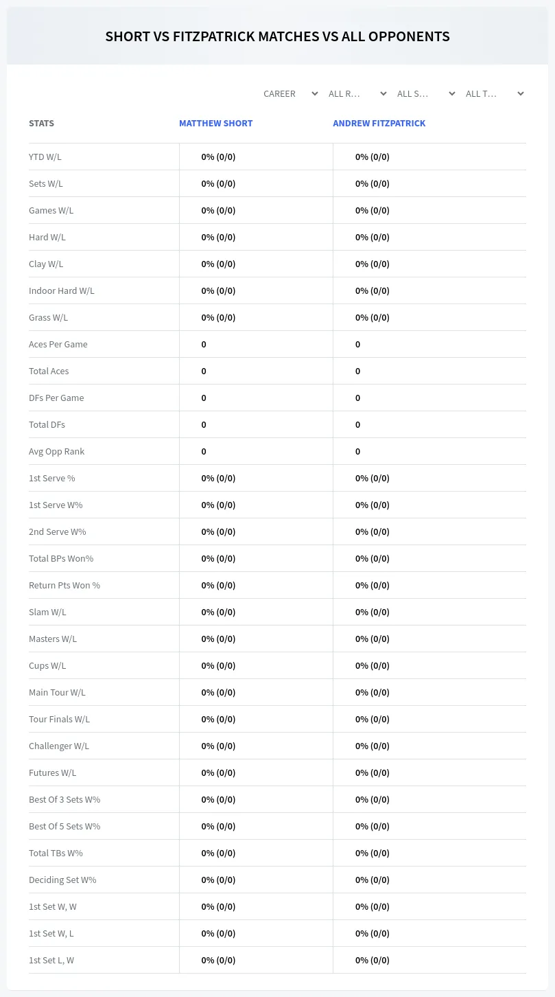 Matthew Short Andrew Fitzpatrick Prediction Stats