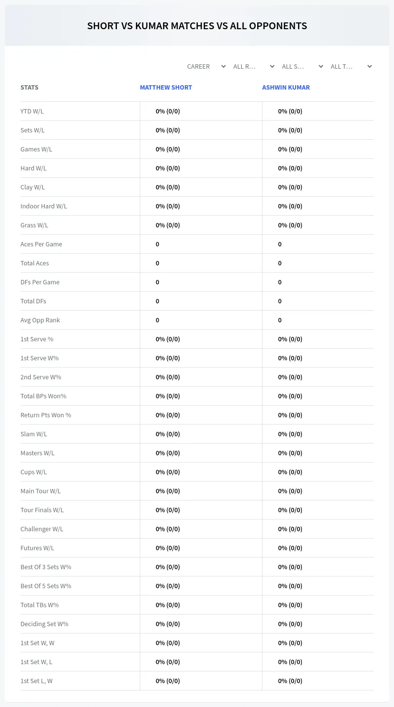 Matthew Short Ashwin Kumar Prediction Stats