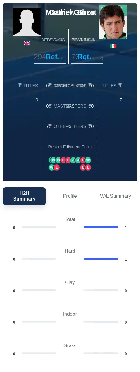 Garza Short H2h Summary Stats