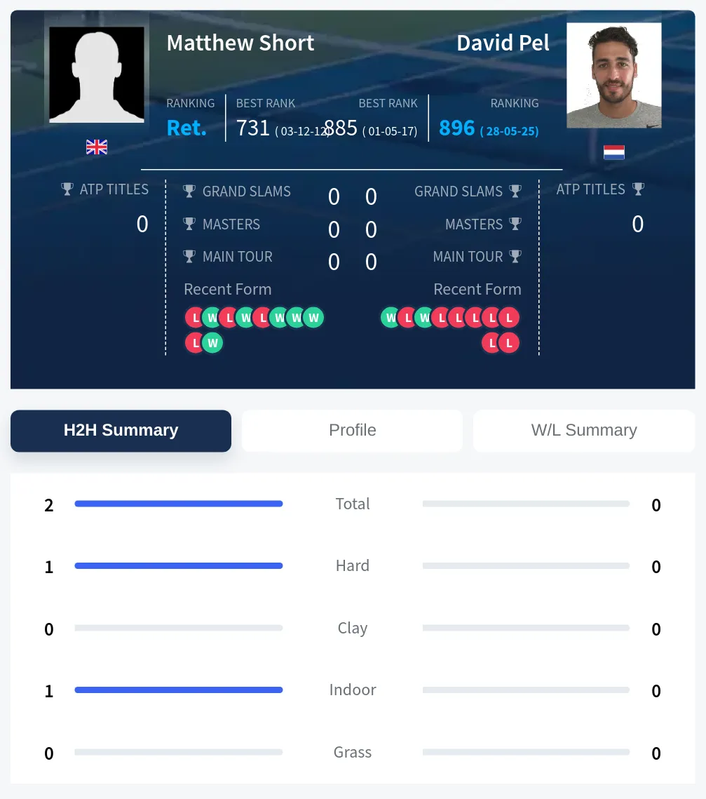 Short Pel H2h Summary Stats