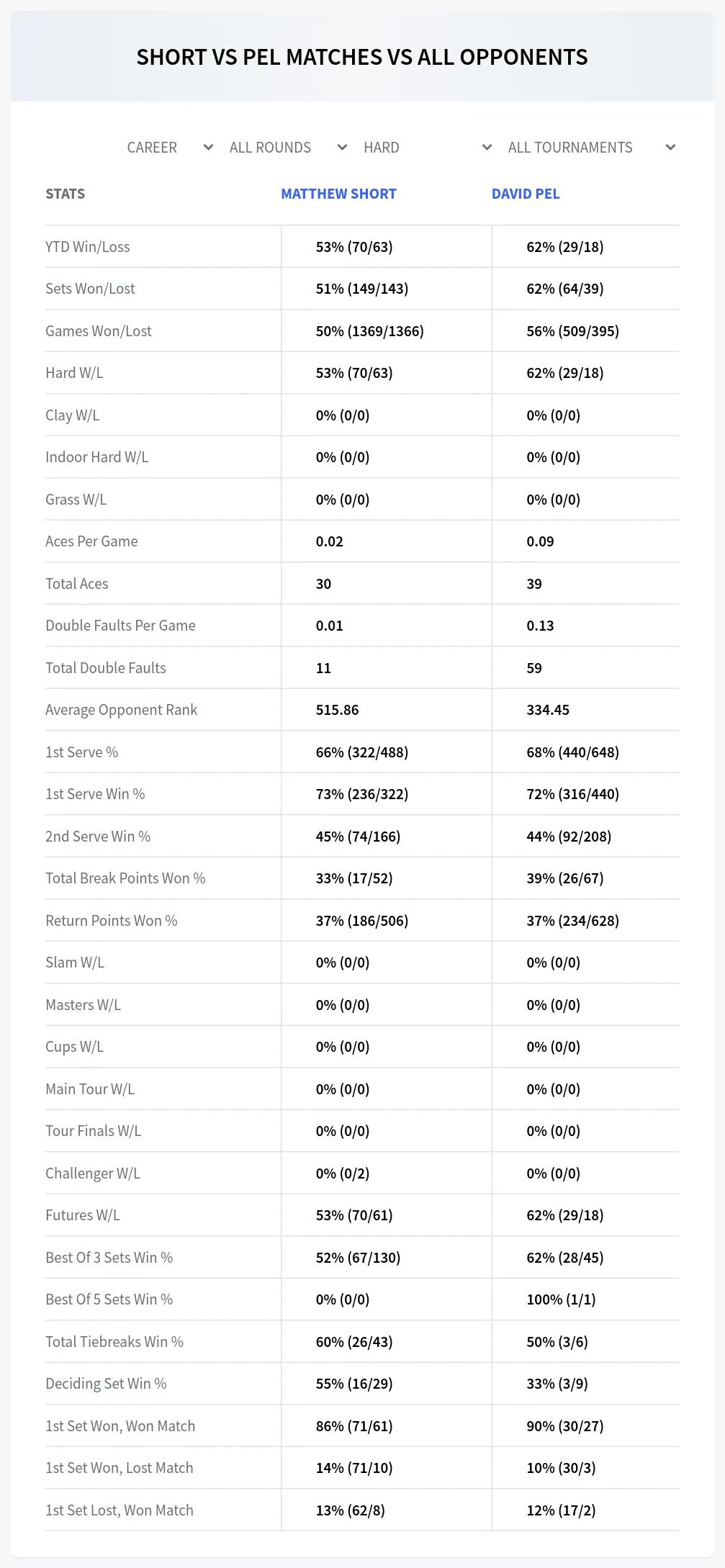 Matthew Short David Pel Prediction Stats