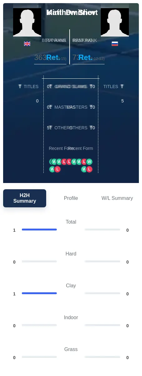 Short Dmitriev H2h Summary Stats