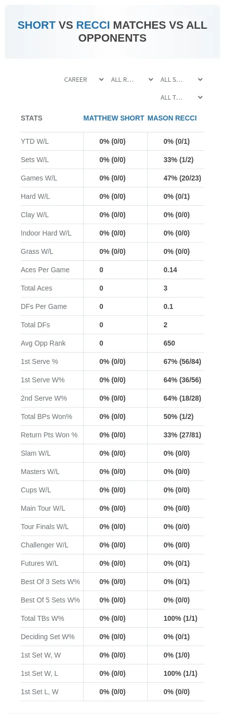 Matthew Short Mason Recci Prediction Stats