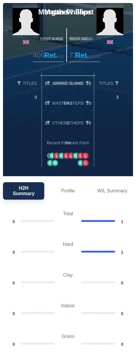 Phillips Short H2h Summary Stats