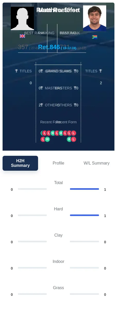 Roelofse Short H2h Summary Stats