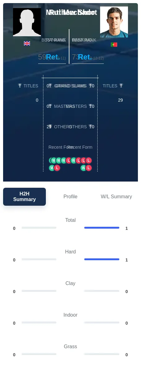 Short Machado H2h Summary Stats