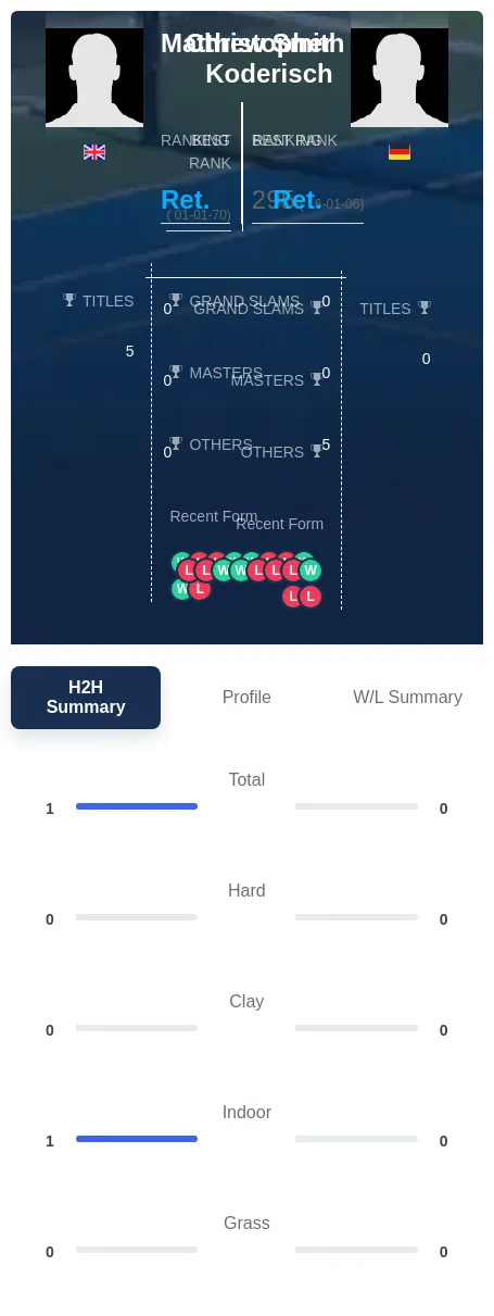 Smith Koderisch H2h Summary Stats
