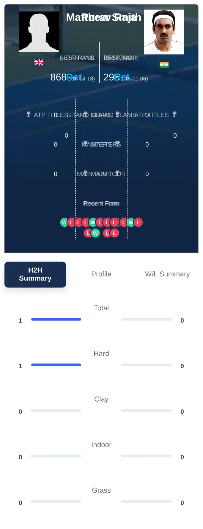 Smith Raja H2h Summary Stats