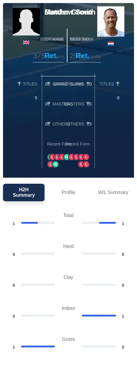 Smith Groen H2h Summary Stats