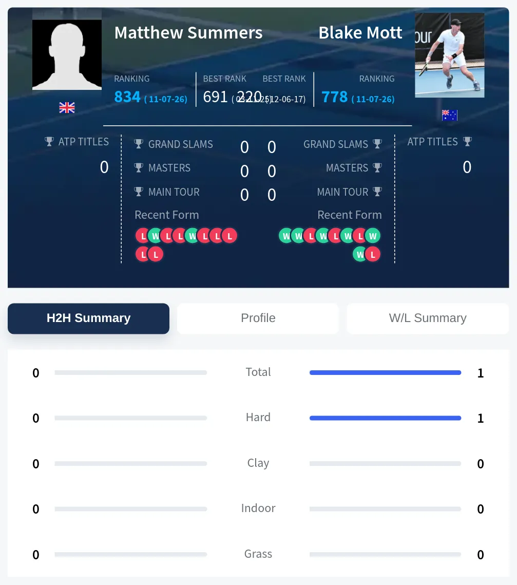 Summers Mott H2h Summary Stats