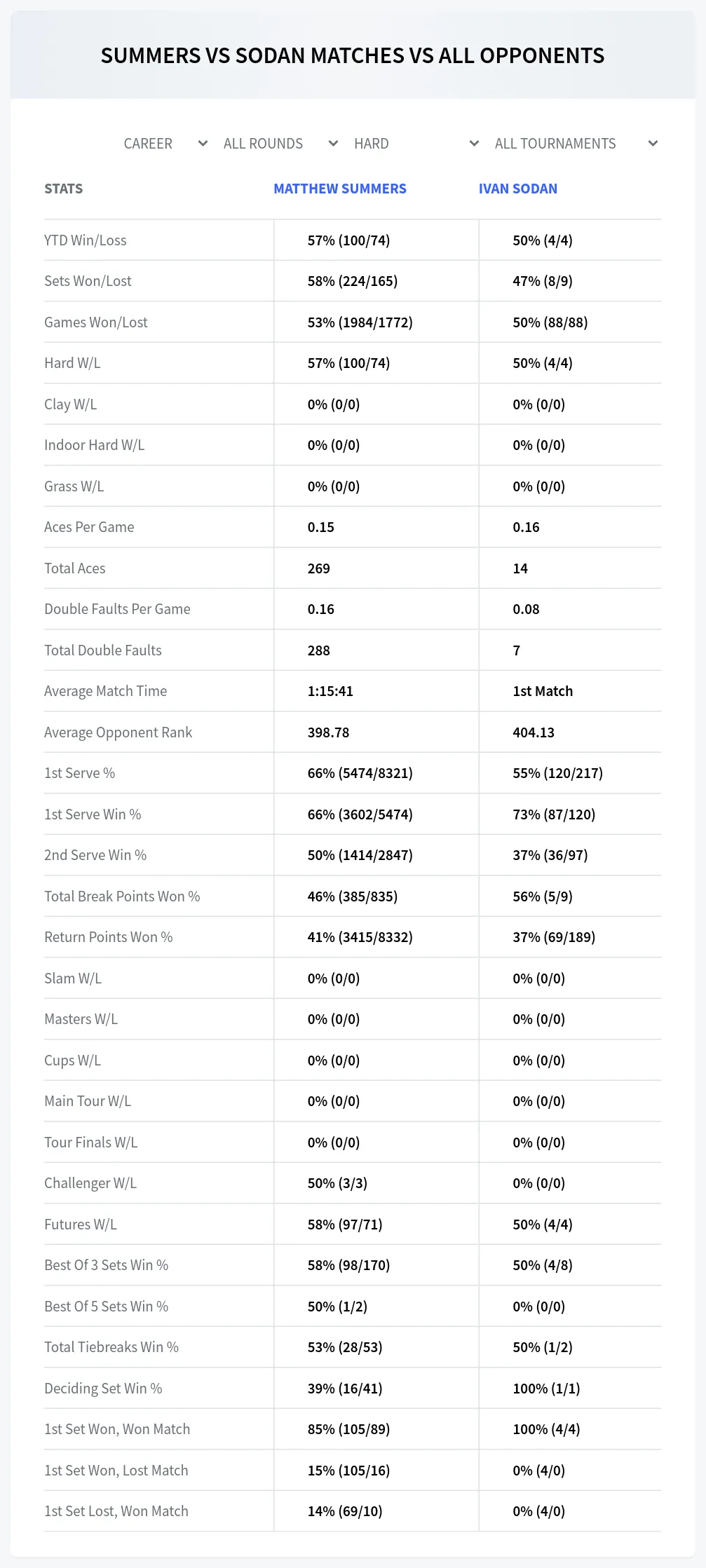 Ivan Sodan Matthew Summers Prediction Stats