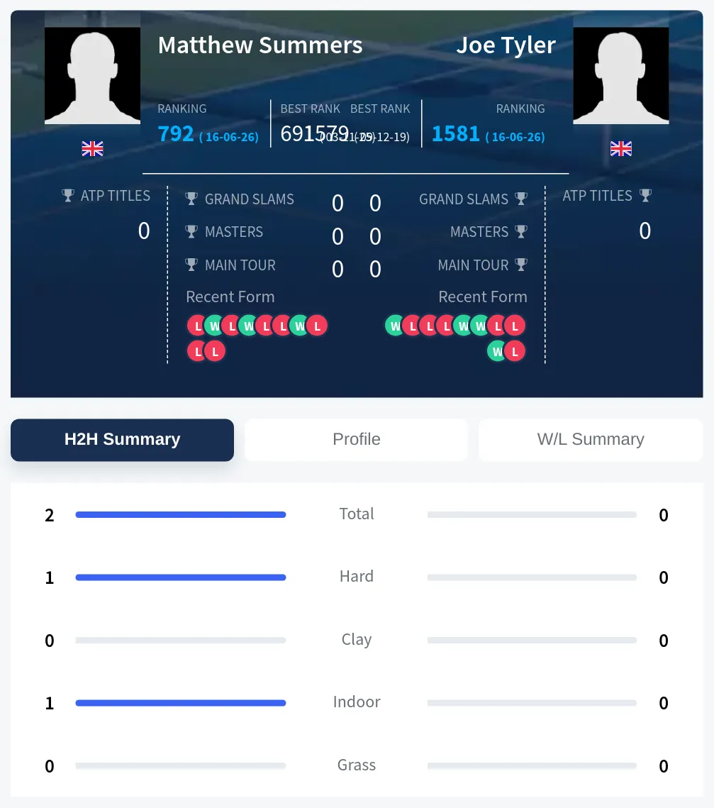 Summers Tyler H2h Summary Stats