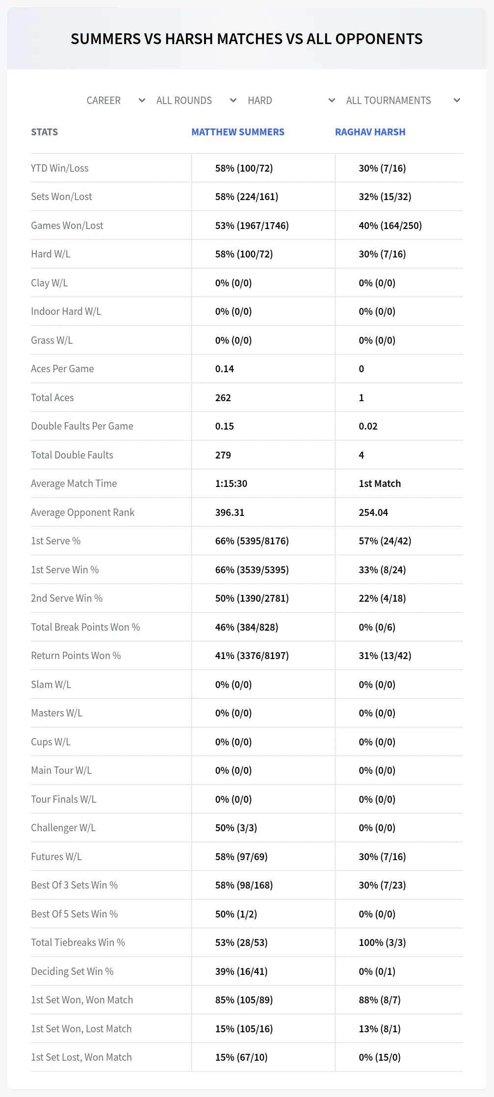 Raghav Harsh Matthew Summers Prediction Stats