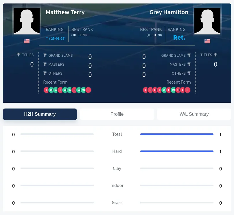 Terry Hamilton H2h Summary Stats