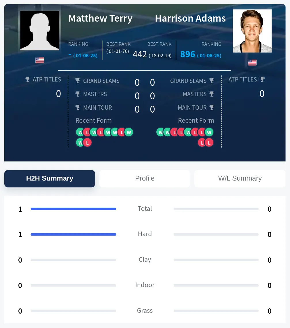 Terry Adams H2h Summary Stats