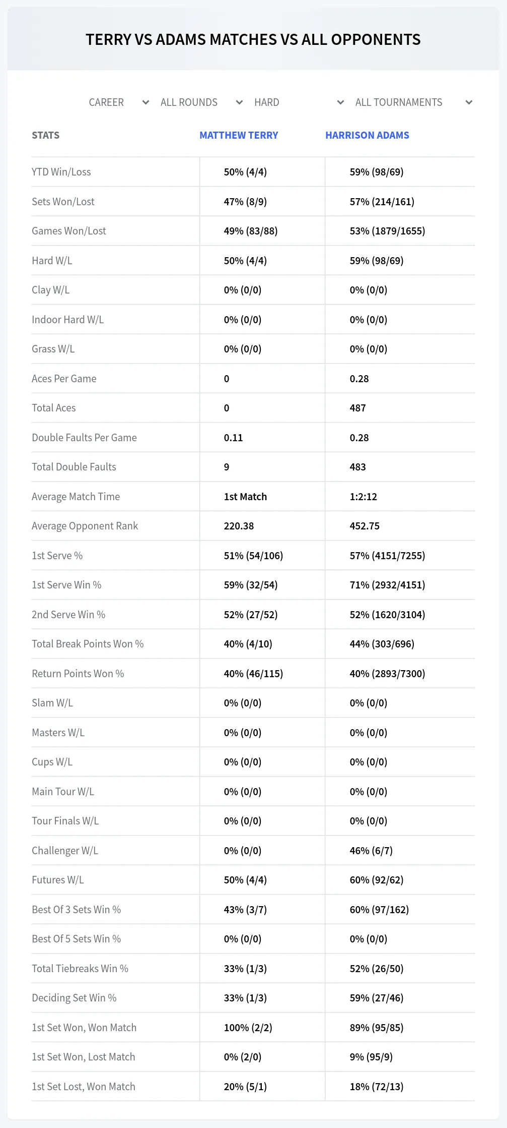 Matthew Terry Harrison Adams Prediction Stats