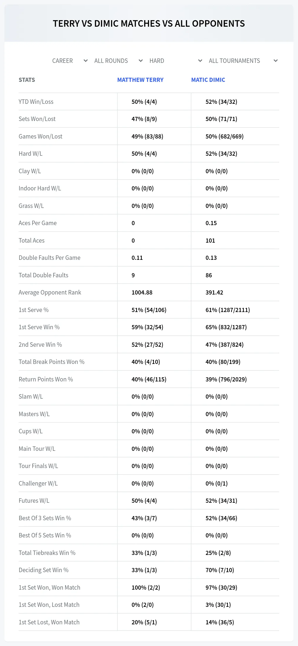 Matthew Terry Matic Dimic Prediction Stats