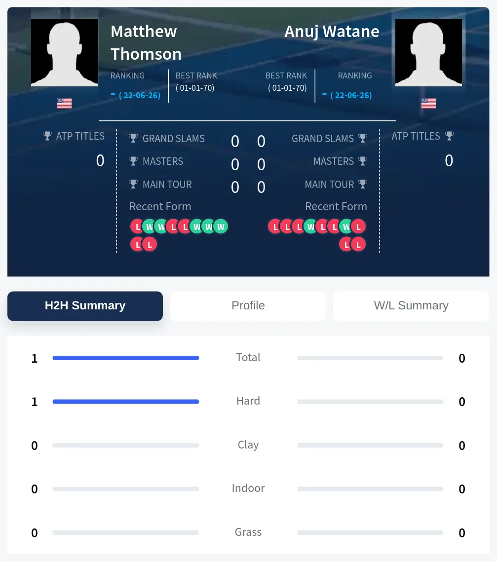 Watane Thomson H2h Summary Stats