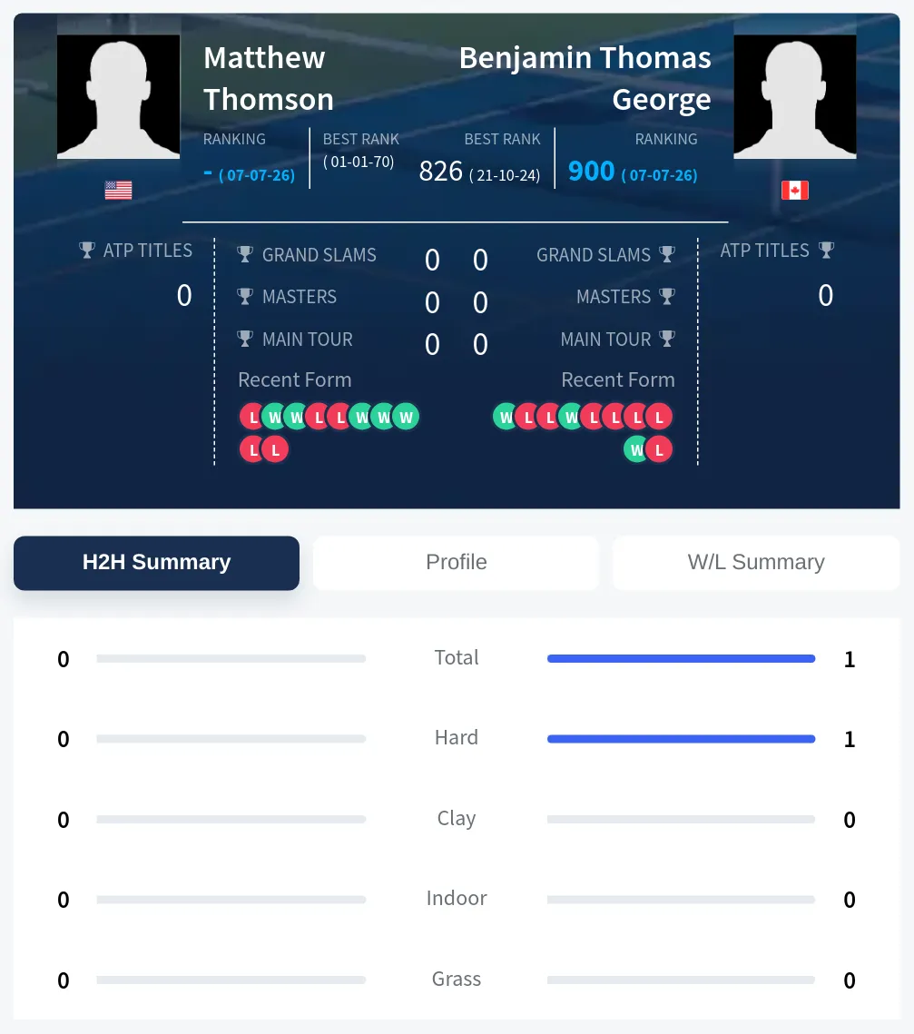 Thomson George H2h Summary Stats