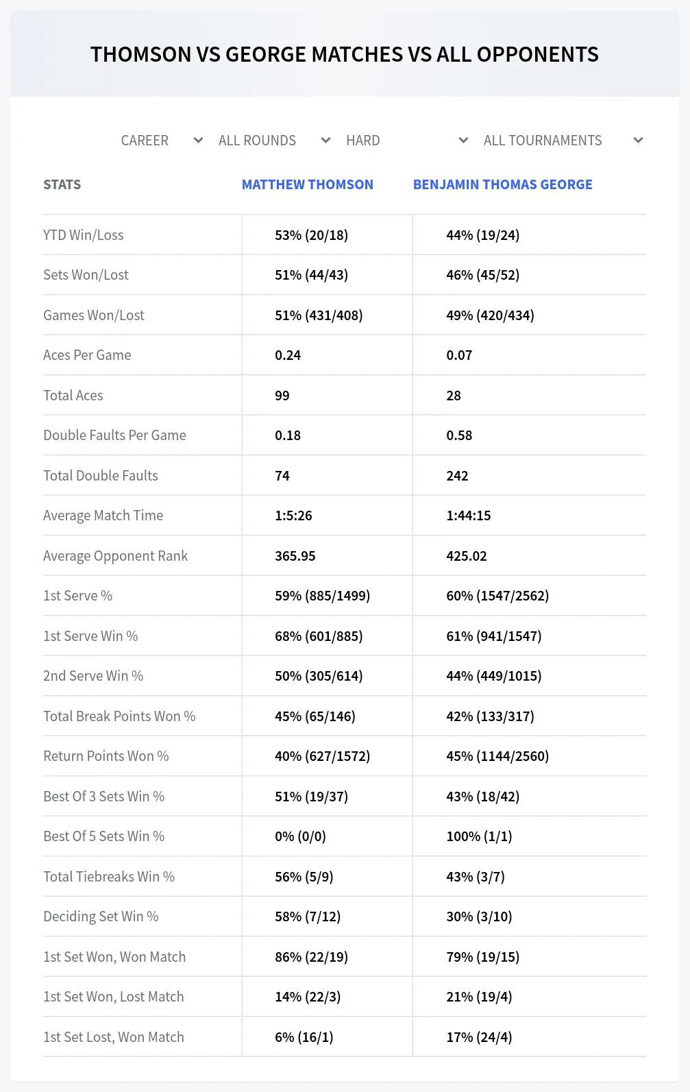 Matthew Thomson Benjamin Thomas George Prediction Stats
