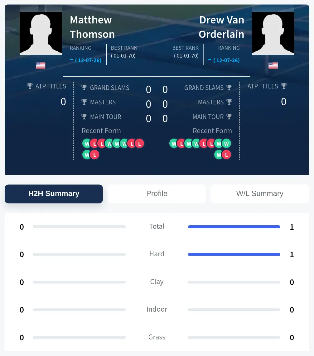Thomson Orderlain H2h Summary Stats