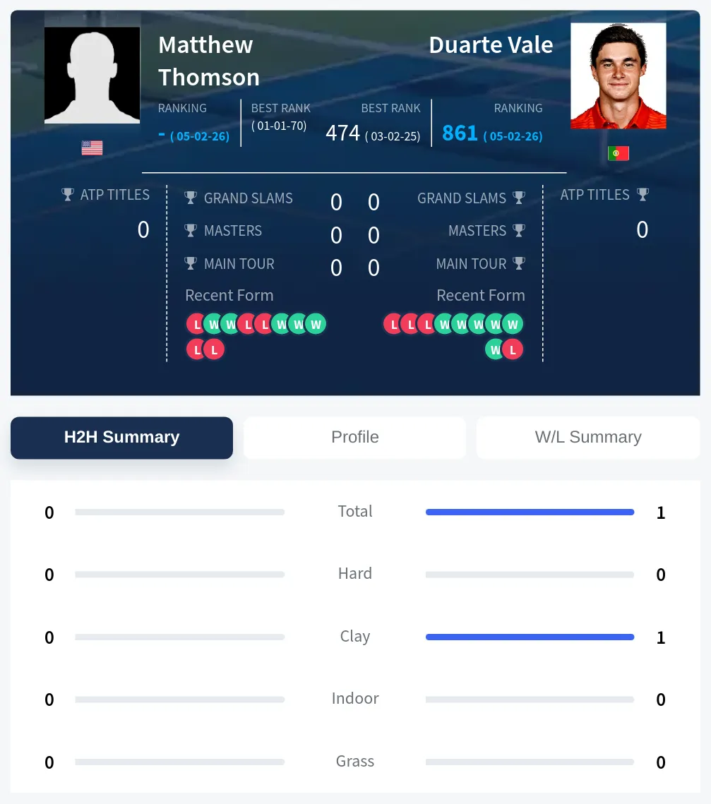 Vale Thomson H2h Summary Stats