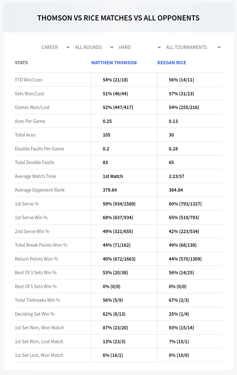 Matthew Thomson Keegan Rice Prediction Stats at M25 Laval