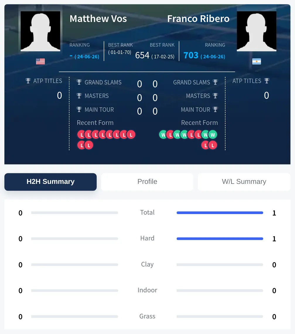 Vos Ribero H2h Summary Stats