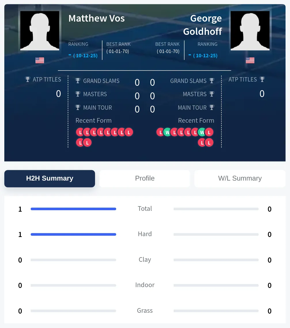 Vos Goldhoff H2h Summary Stats