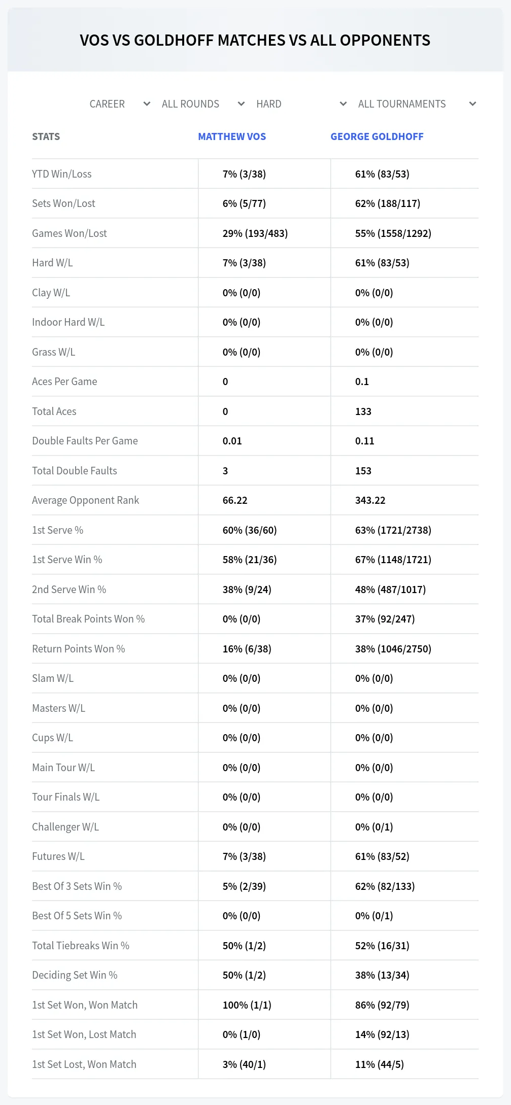 Matthew Vos George Goldhoff Prediction Stats