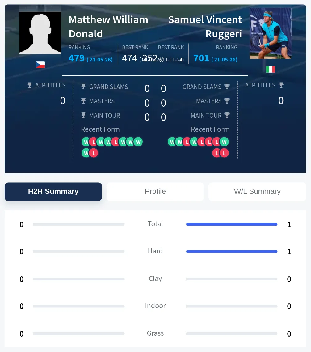 Ruggeri Donald H2h Summary Stats