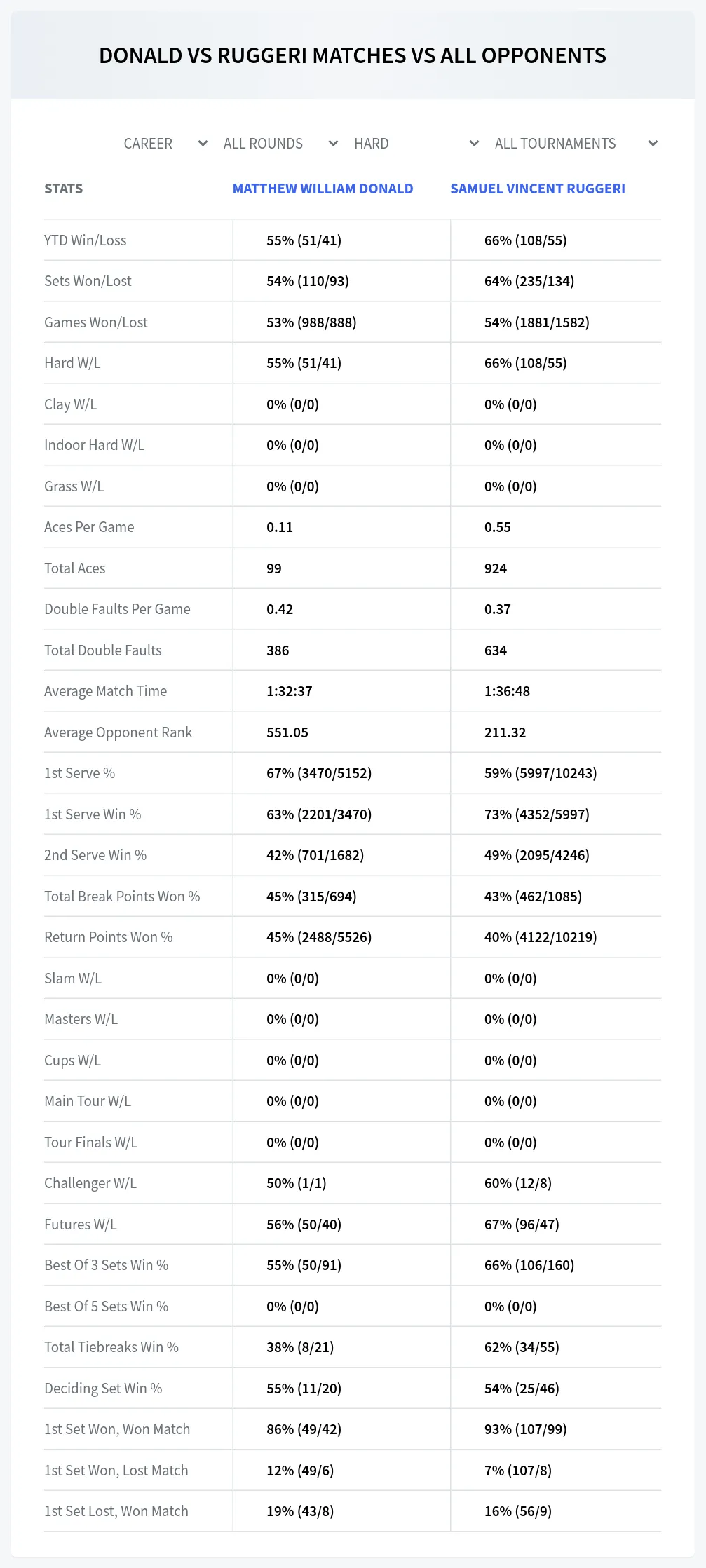 Samuel Vincent Ruggeri Matthew William Donald Prediction Stats