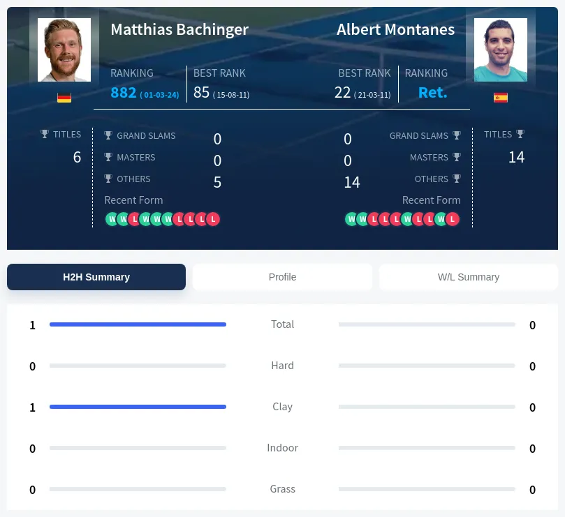 Montanes Bachinger H2h Summary Stats