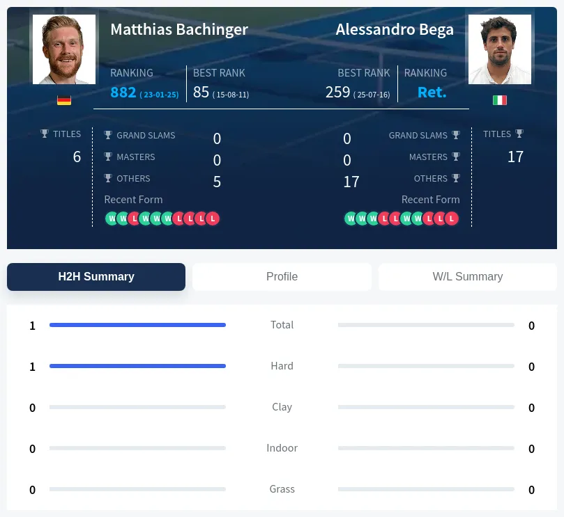 Bachinger Bega H2h Summary Stats