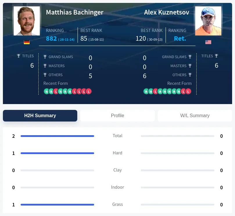 Bachinger Kuznetsov H2h Summary Stats