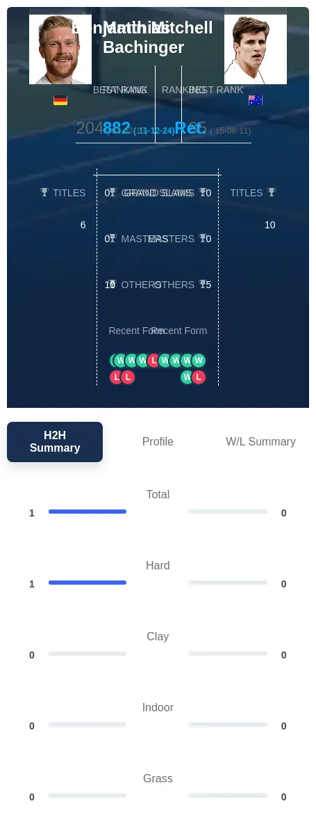 Bachinger Mitchell H2h Summary Stats