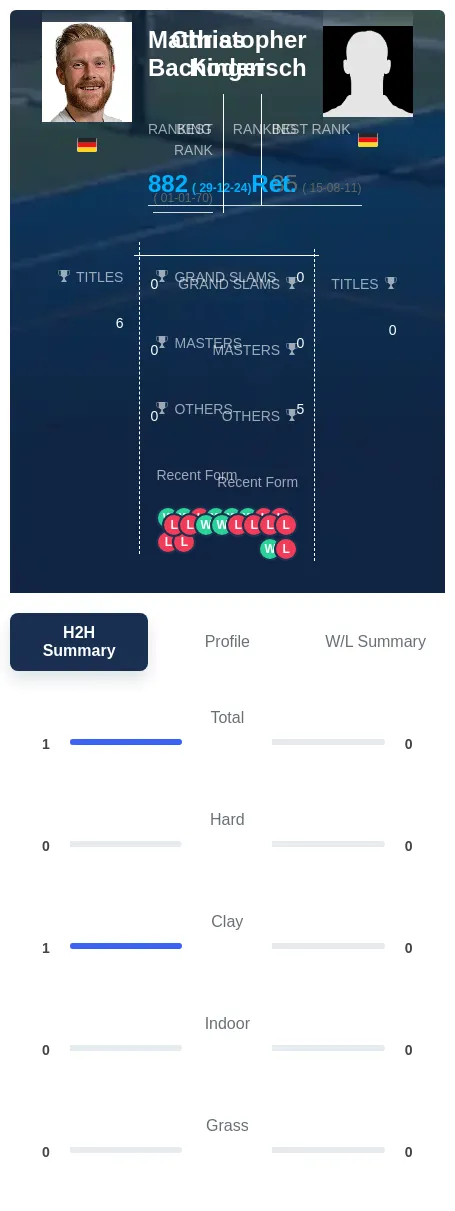 Bachinger Koderisch H2h Summary Stats