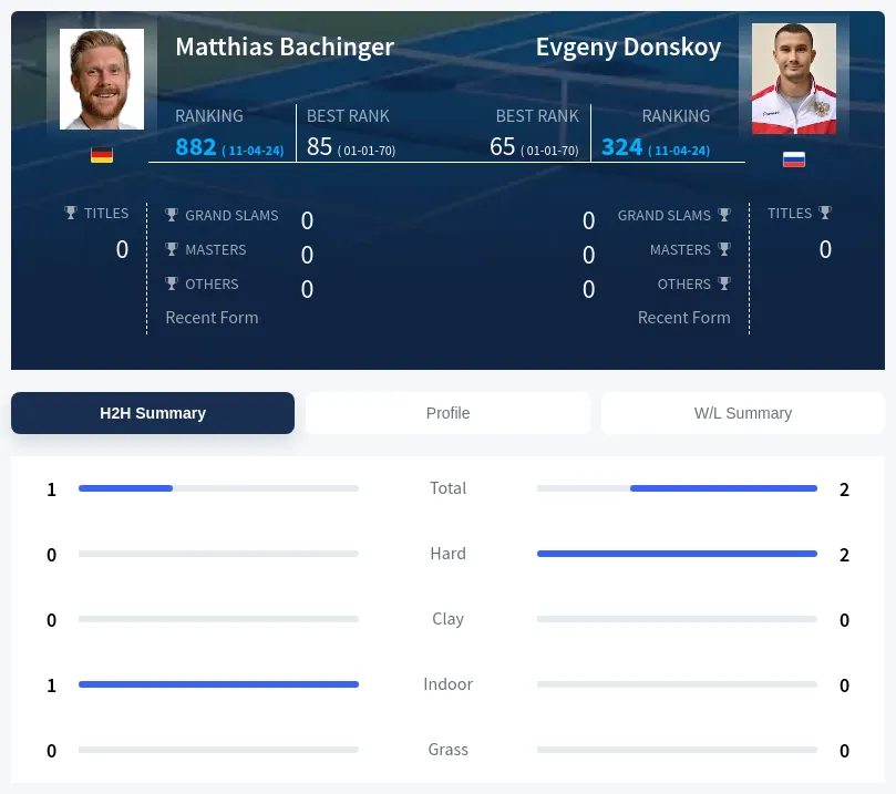 Bachinger Donskoy H2h Summary Stats